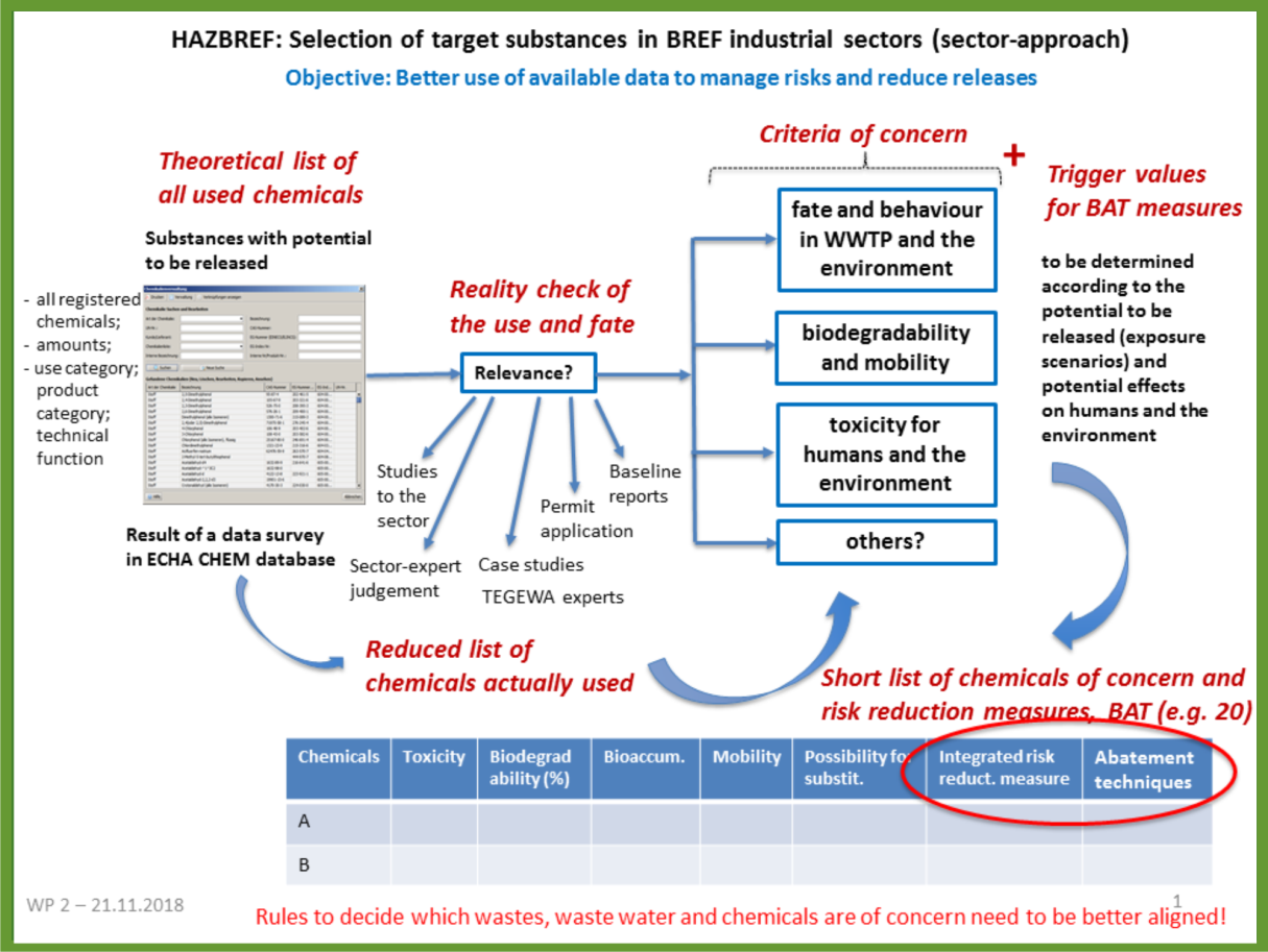 WP2 Substance selection process
